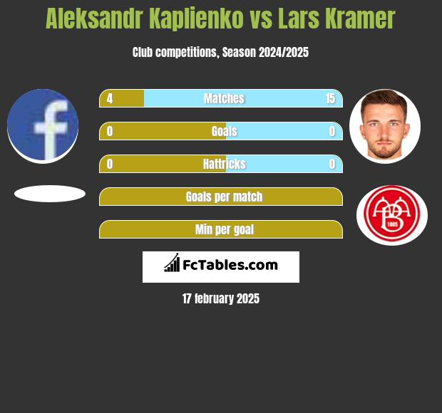 Aleksandr Kaplienko vs Lars Kramer h2h player stats