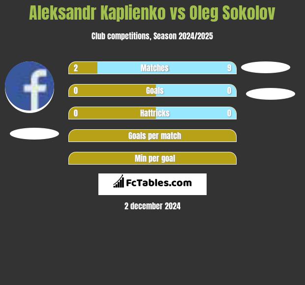 Aleksandr Kaplienko vs Oleg Sokolov h2h player stats