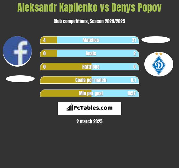 Aleksandr Kaplienko vs Denys Popov h2h player stats