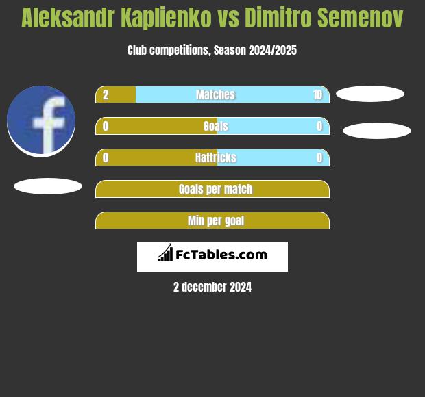 Aleksandr Kaplienko vs Dimitro Semenov h2h player stats