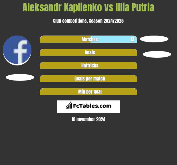 Aleksandr Kaplienko vs Illia Putria h2h player stats