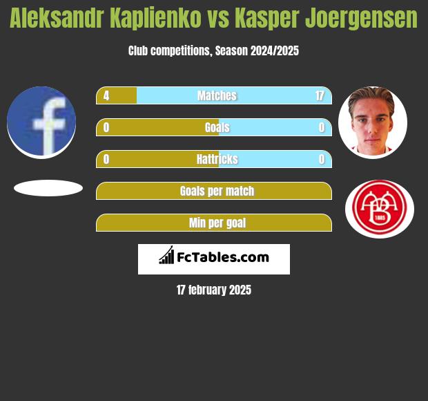 Aleksandr Kaplienko vs Kasper Joergensen h2h player stats