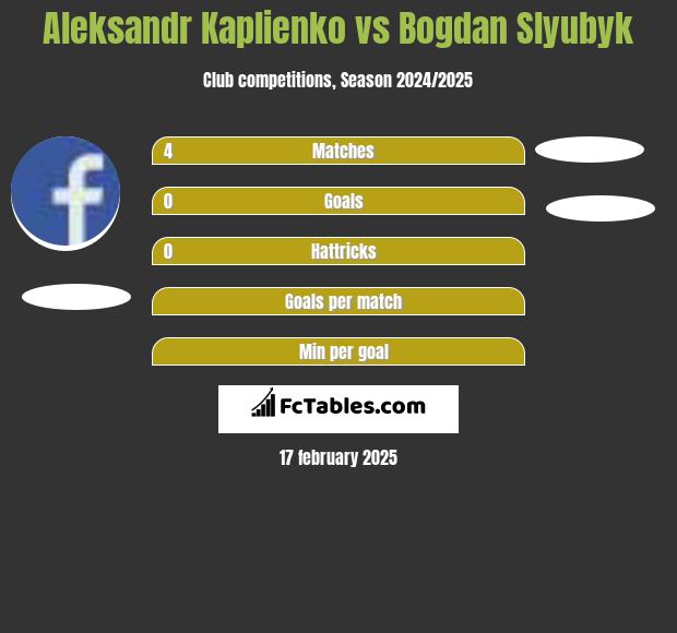 Aleksandr Kaplienko vs Bogdan Slyubyk h2h player stats