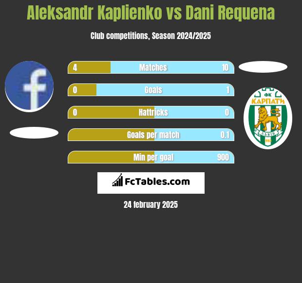 Aleksandr Kaplienko vs Dani Requena h2h player stats