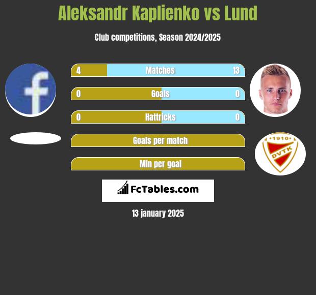 Aleksandr Kaplienko vs Lund h2h player stats