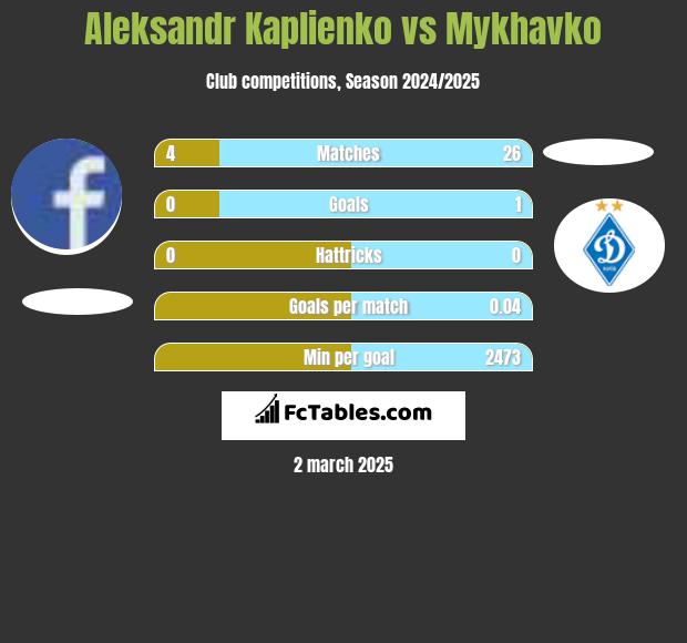 Aleksandr Kaplienko vs Mykhavko h2h player stats