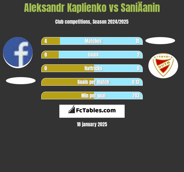 Aleksandr Kaplienko vs SaniÄanin h2h player stats