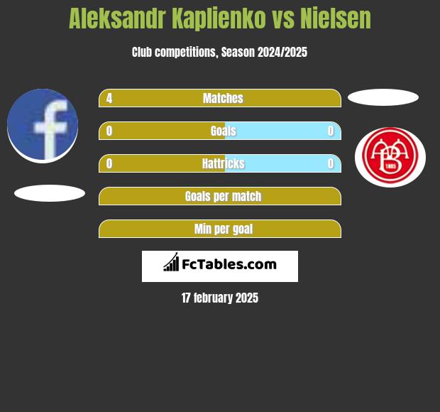 Aleksandr Kaplienko vs Nielsen h2h player stats