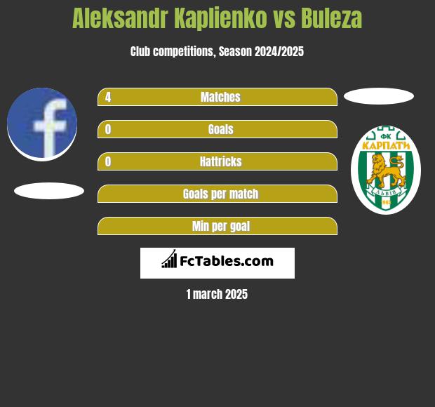 Aleksandr Kaplienko vs Buleza h2h player stats