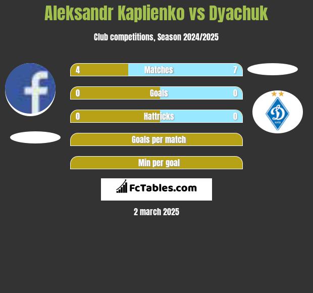 Aleksandr Kaplienko vs Dyachuk h2h player stats