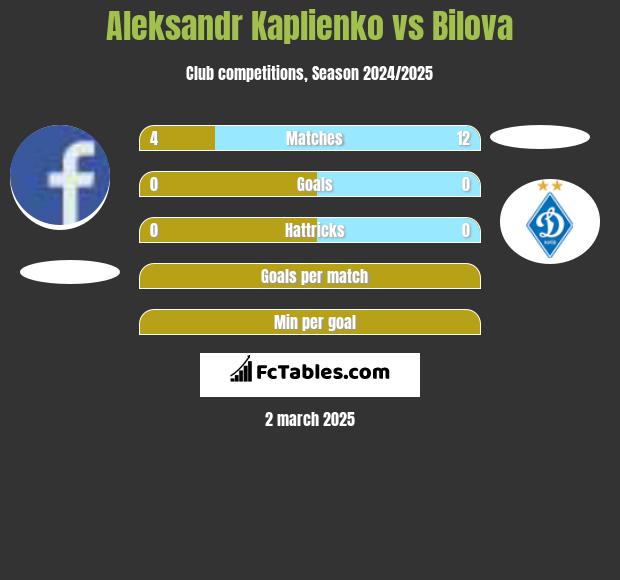 Aleksandr Kaplienko vs Bilova h2h player stats