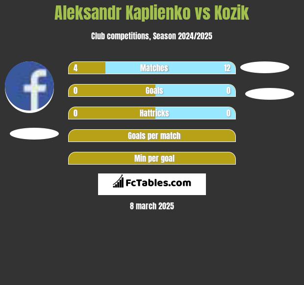 Aleksandr Kaplienko vs Kozik h2h player stats