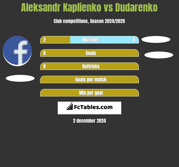 Aleksandr Kaplienko vs Dudarenko h2h player stats