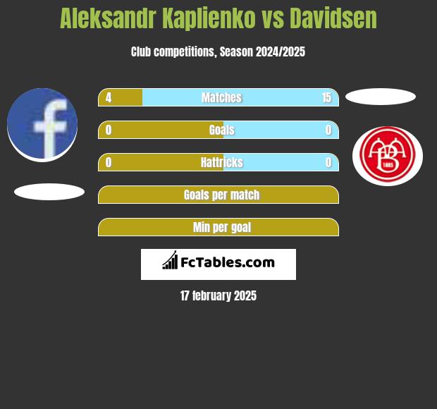 Aleksandr Kaplienko vs Davidsen h2h player stats