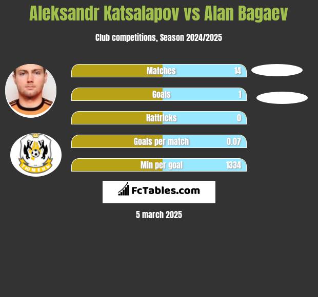 Aleksandr Katsalapov vs Alan Bagaev h2h player stats