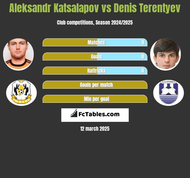 Aleksandr Katsalapov vs Denis Terentiew h2h player stats