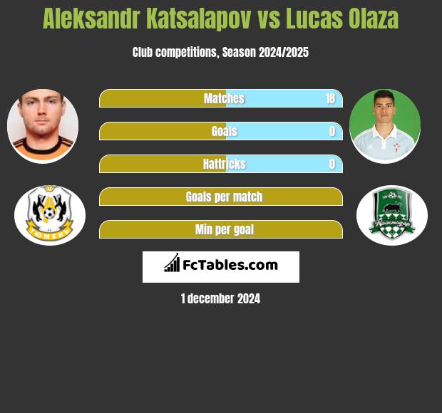 Aleksandr Katsalapov vs Lucas Olaza h2h player stats