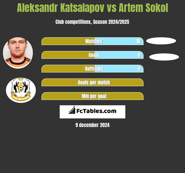 Aleksandr Katsalapov vs Artem Sokol h2h player stats