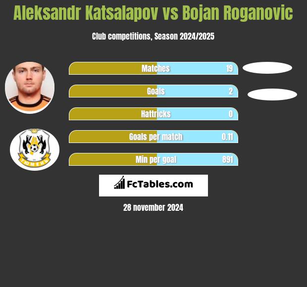 Aleksandr Katsalapov vs Bojan Roganovic h2h player stats