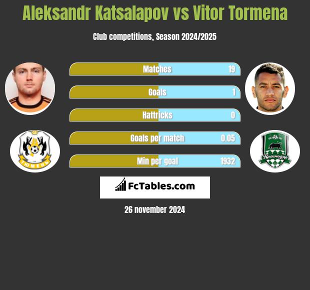 Aleksandr Katsalapov vs Vitor Tormena h2h player stats