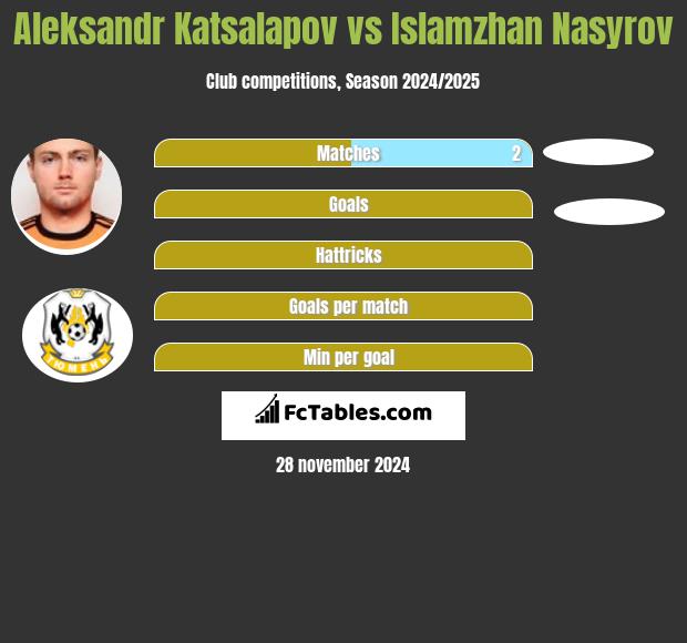 Aleksandr Katsalapov vs Islamzhan Nasyrov h2h player stats