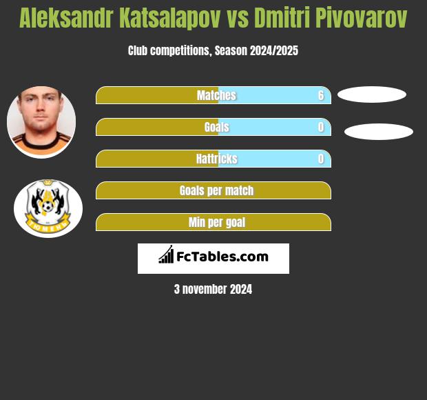 Aleksandr Katsalapov vs Dmitri Pivovarov h2h player stats