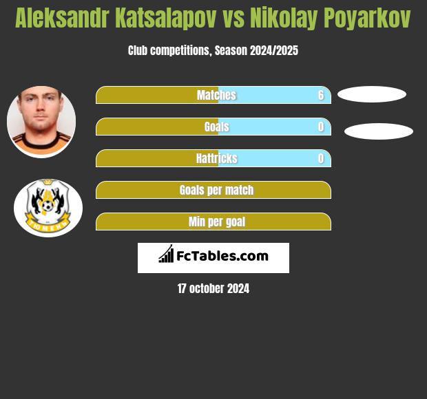 Aleksandr Katsalapov vs Nikolay Poyarkov h2h player stats