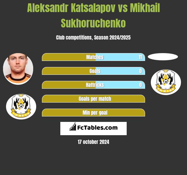 Aleksandr Katsalapov vs Mikhail Sukhoruchenko h2h player stats