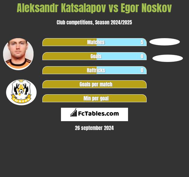 Aleksandr Katsalapov vs Egor Noskov h2h player stats