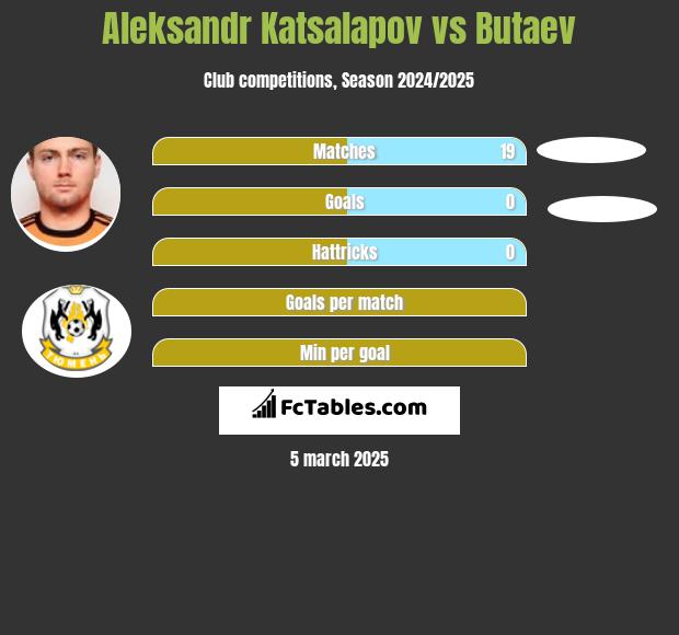 Aleksandr Katsalapov vs Butaev h2h player stats