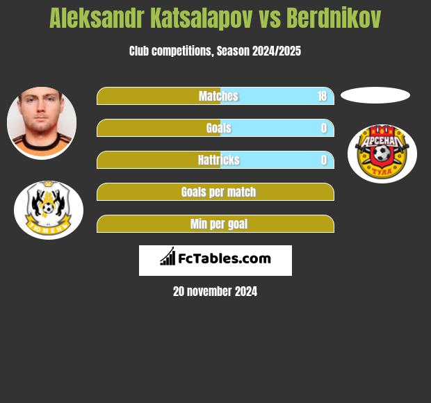 Aleksandr Katsalapov vs Berdnikov h2h player stats