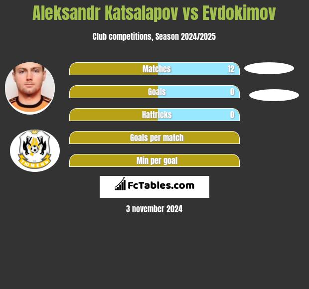 Aleksandr Katsalapov vs Evdokimov h2h player stats