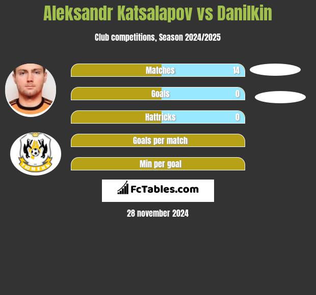 Aleksandr Katsalapov vs Danilkin h2h player stats