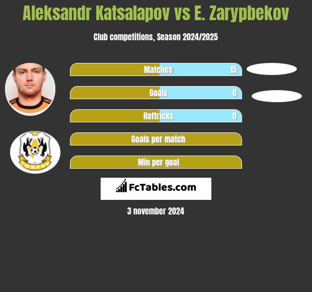 Aleksandr Katsalapov vs E. Zarypbekov h2h player stats