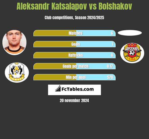 Aleksandr Katsalapov vs Bolshakov h2h player stats