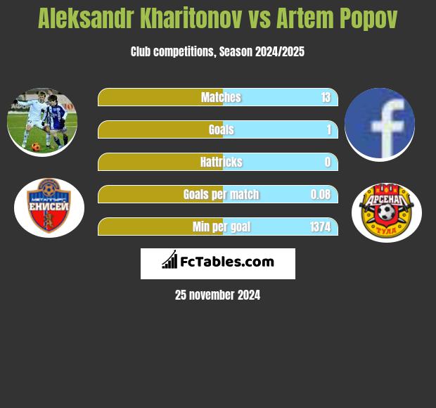 Aleksandr Kharitonov vs Artem Popov h2h player stats