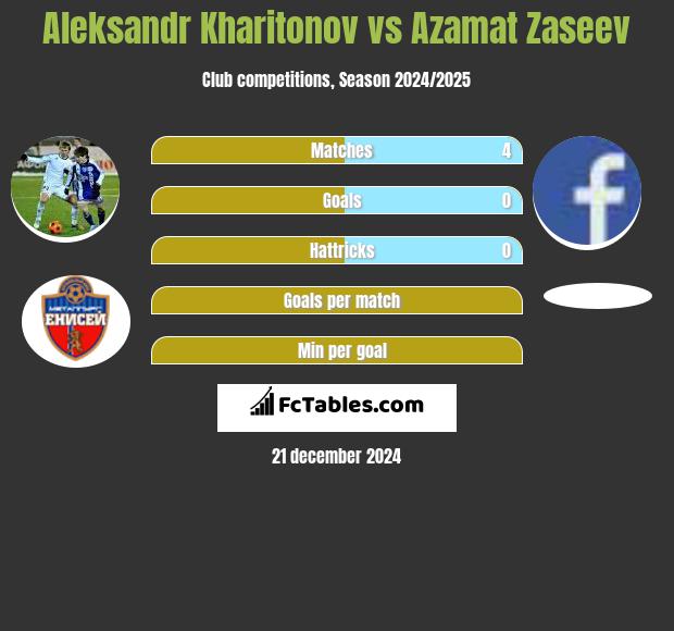 Aleksandr Kharitonov vs Azamat Zaseev h2h player stats