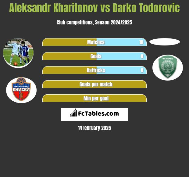 Aleksandr Kharitonov vs Darko Todorovic h2h player stats