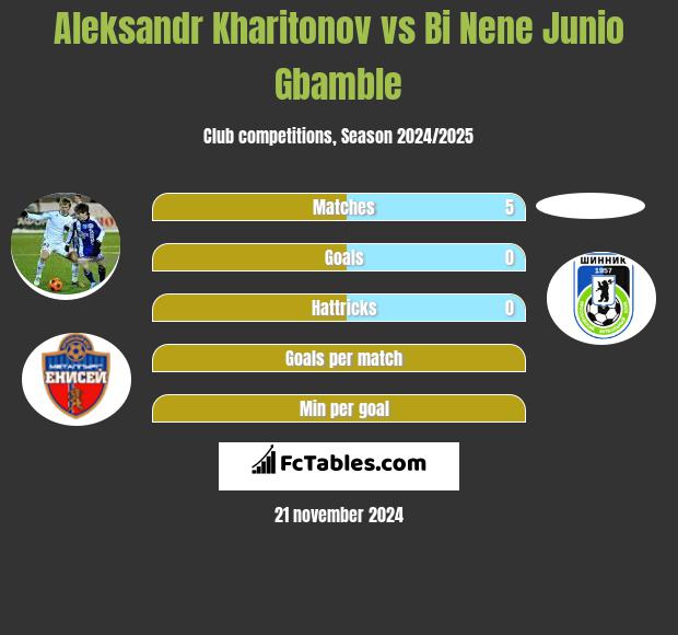 Aleksandr Kharitonov vs Bi Nene Junio Gbamble h2h player stats