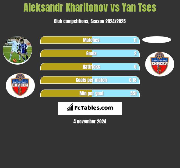 Aleksandr Kharitonov vs Yan Tses h2h player stats