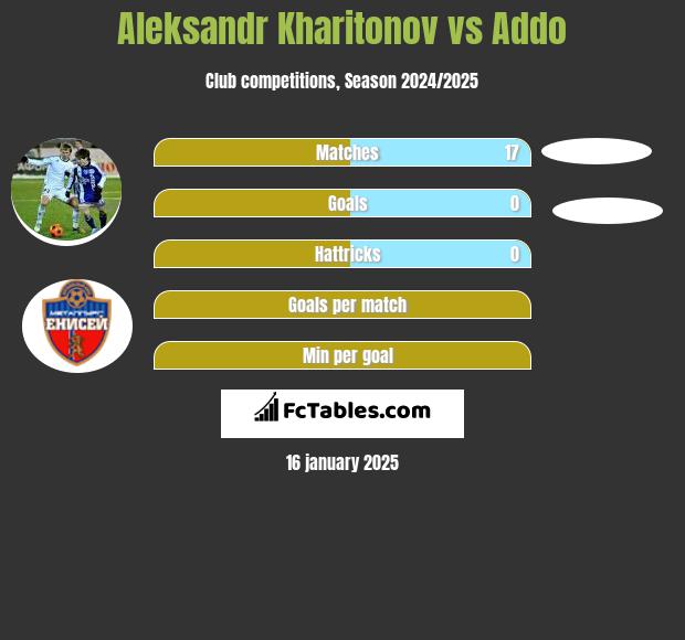 Aleksandr Kharitonov vs Addo h2h player stats