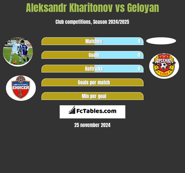 Aleksandr Kharitonov vs Geloyan h2h player stats