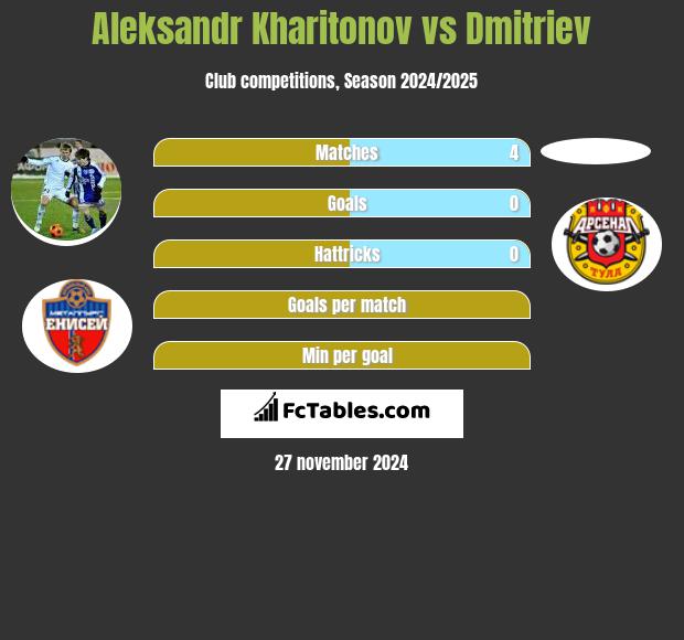 Aleksandr Kharitonov vs Dmitriev h2h player stats