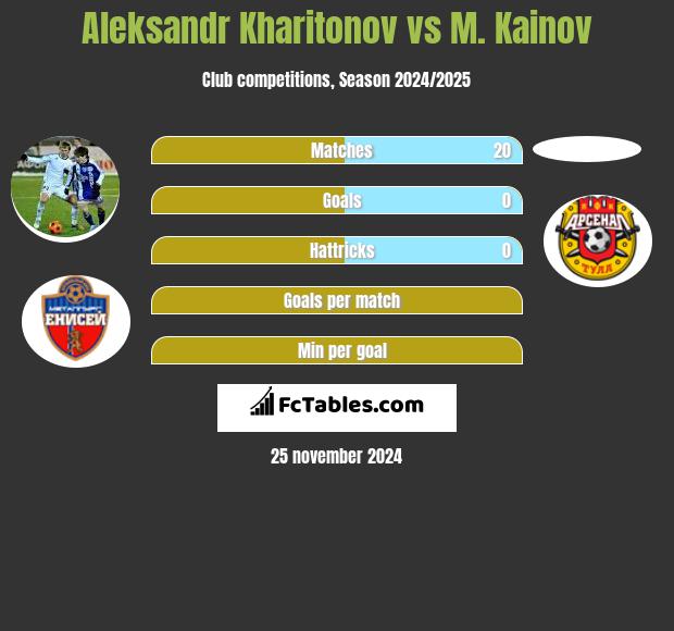 Aleksandr Kharitonov vs M. Kainov h2h player stats