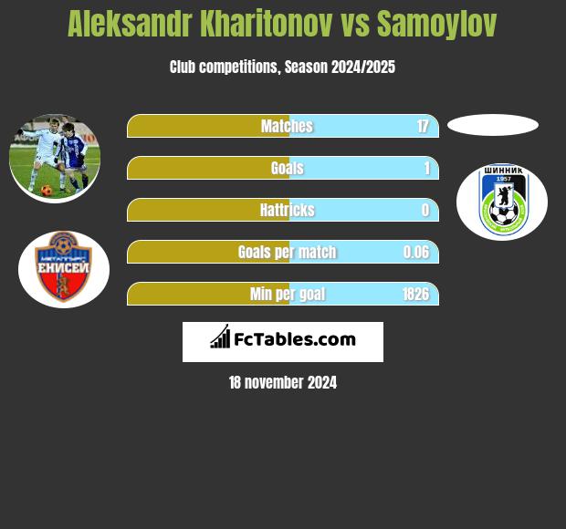 Aleksandr Kharitonov vs Samoylov h2h player stats