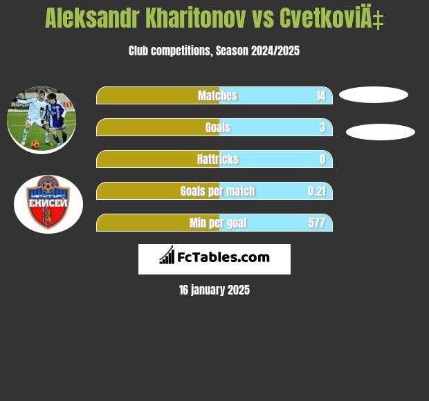 Aleksandr Kharitonov vs CvetkoviÄ‡ h2h player stats