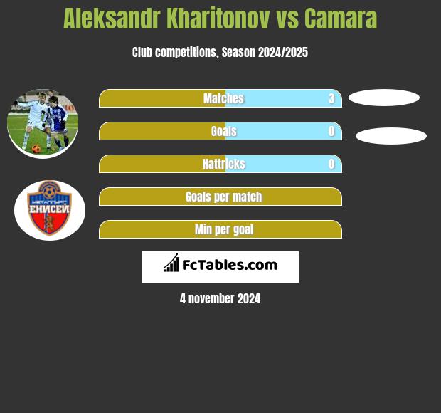 Aleksandr Kharitonov vs Camara h2h player stats