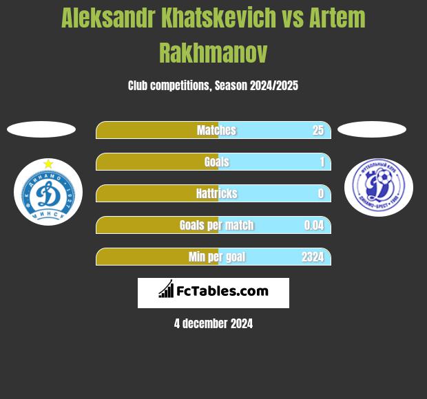 Aleksandr Khatskevich vs Artem Rakhmanov h2h player stats