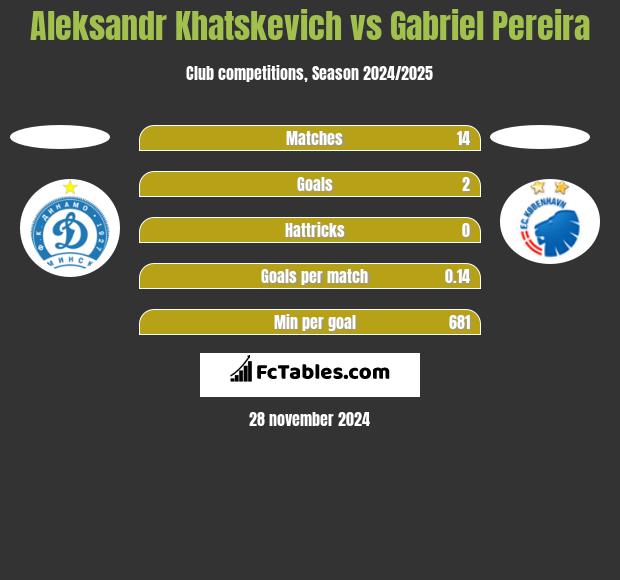 Aleksandr Khatskevich vs Gabriel Pereira h2h player stats