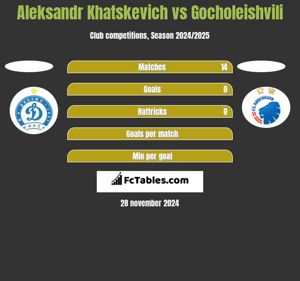 Aleksandr Khatskevich vs Gocholeishvili h2h player stats